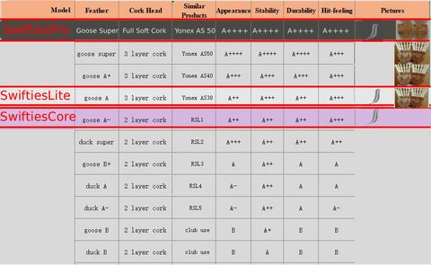 Comparison chart of premium goose and duck feather badminton shuttlecocks, featuring Swifties Pro, Lite, and Core alongside Yonex AS-50, AS-30, and RSL No.1, detailing feather type, cork head, appearance (A++++ to A++), stability, durability, and hit-feeling, with cork cross-section images for top four